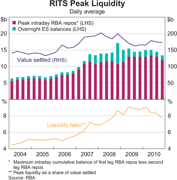 Graph 2.31: RITS Peak Liquidity