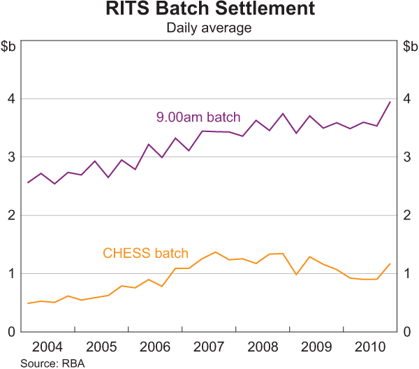 Graph 2.32: RITS Batch Settlement
