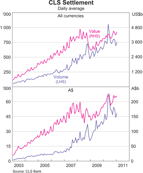 Graph 2.33: CLS Settlement