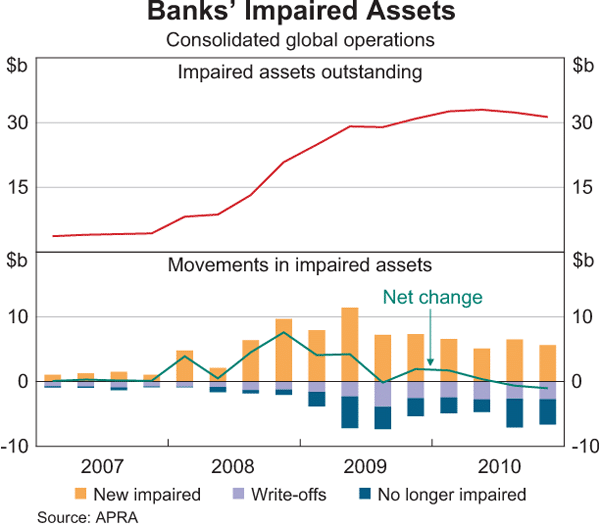 Graph 2.5: Banks&#39; Impaired Assets