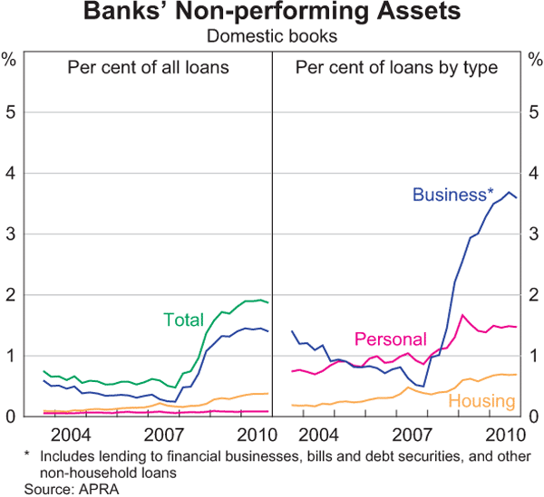 Graph 2.6: Banks&#39; Non-performing Assets