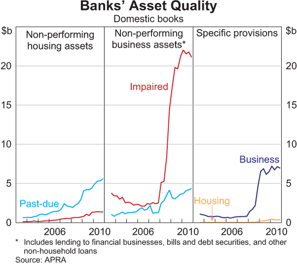 Graph 2.7: Banks&#39; Asset Quality