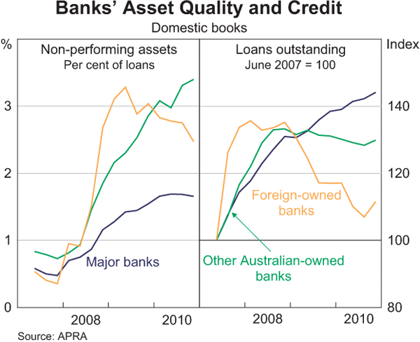 Graph 2.9: Banks&#39; Asset Quality and Credit