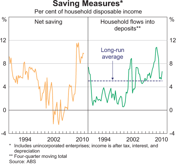 Graph 3.1: Saving Measures