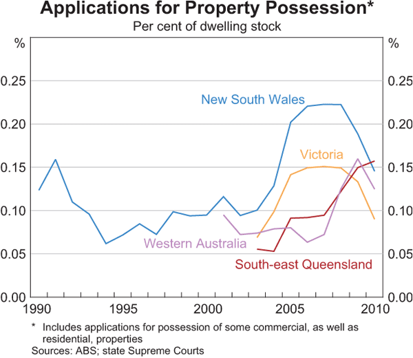 Graph 3.10: Applications for Property Possession