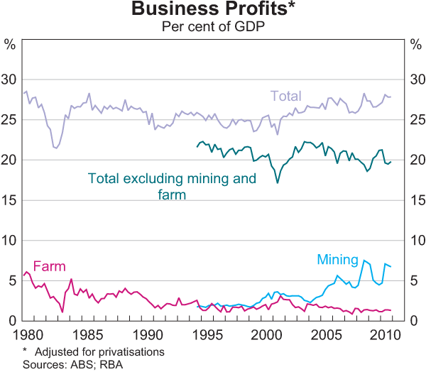 Graph 3.12: Business Profits