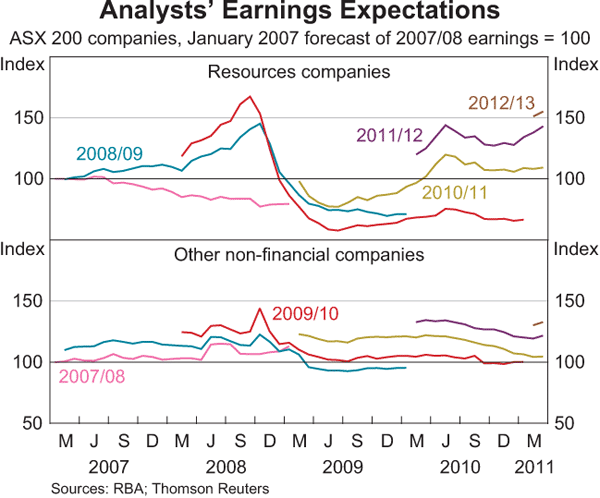Graph 3.13: Analysts&#39; Earnings Expectations