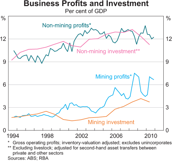 Graph 3.16: Business Profits and Investment