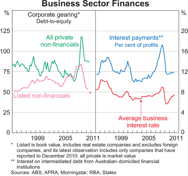 Graph 3.17: Business Sector Finances