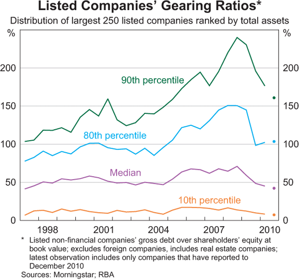Graph 3.18: Listed Companies&#39; Gearing Ratios