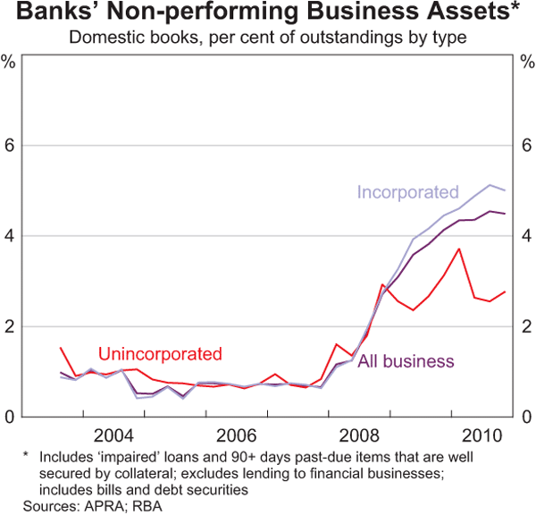 Graph 3.19: Banks&#39; Non-performing Business Assets