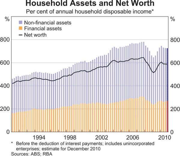 Graph 3.2: Household Assets and Net Worth