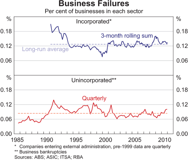 Graph 3.20: Business Failures