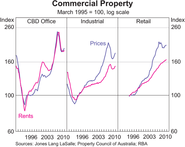 Graph 3.21: Commercial Property