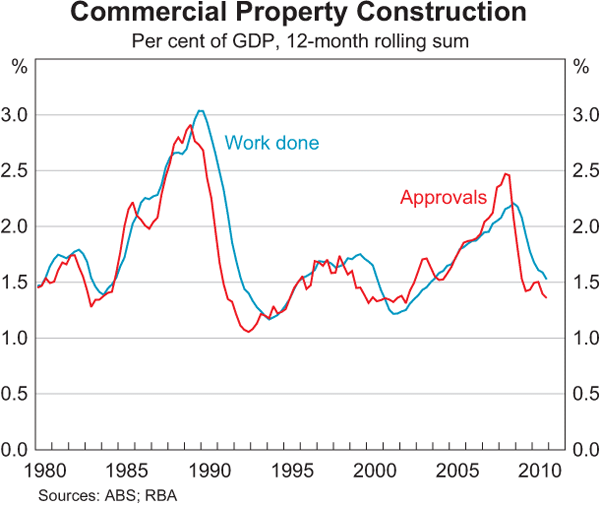 Graph 3.22: Commercial Property Construction