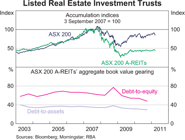 Graph 3.23: Listed Real Estate Investment Trusts