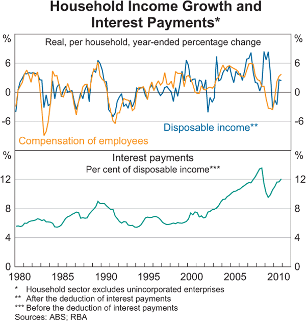 Graph 3.3: Household Income Growth and Interest Payments