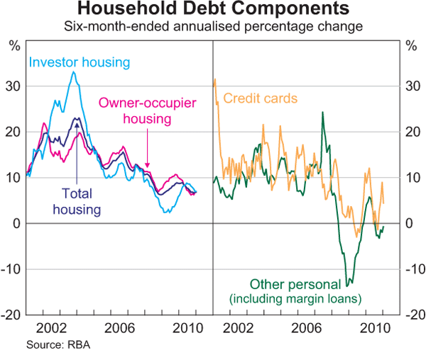Graph 3.5: Household Debt Components