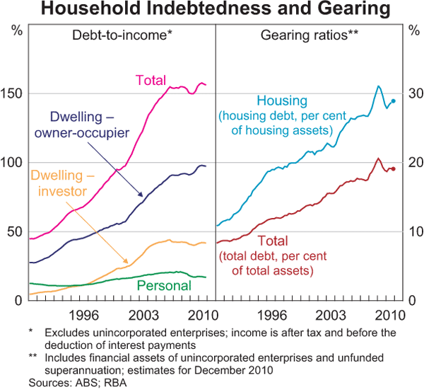 Graph 3.7: Household Indebtedness and Gearing