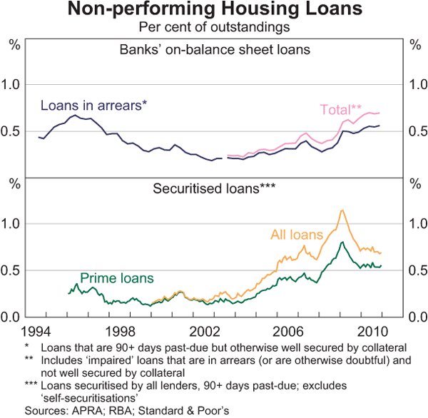 Graph 3.8: Non-performing Housing Loans