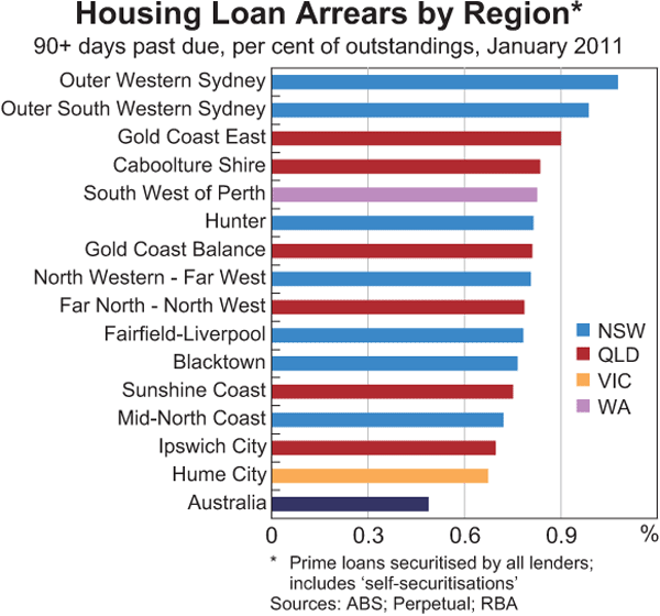 Graph 3.9: Housing Loan Arrears by Region