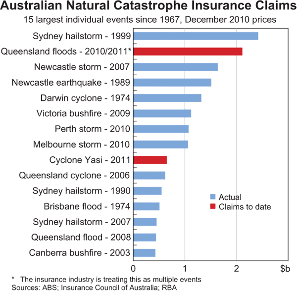 Graph B1: Australian Natural Catastrophe Insurance Claims