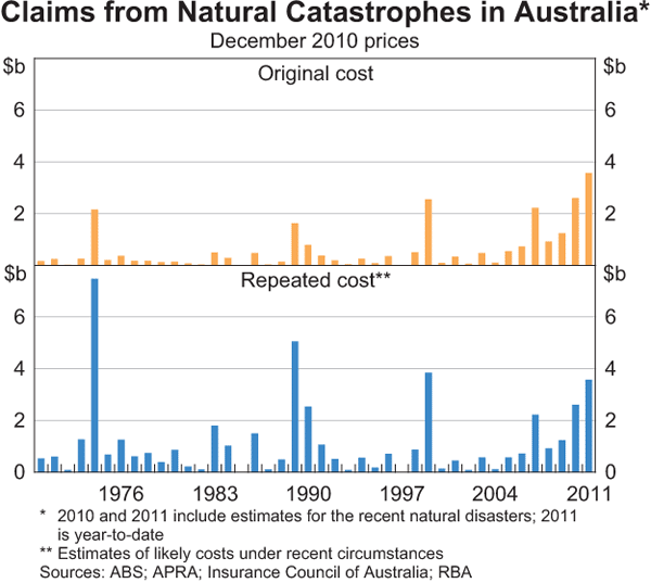 Graph B2: Claims from Natural Catastrophes in Australia