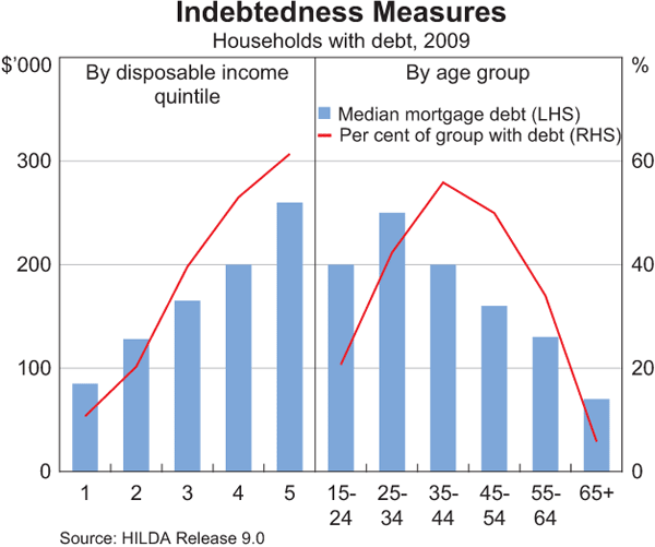 Graph C1: Indebtedness Measures