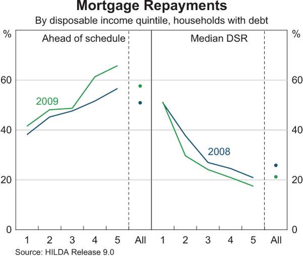 Graph C2: Mortgage Repayments