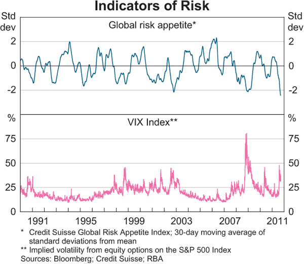 Graph 1.1: Indicators of Risk