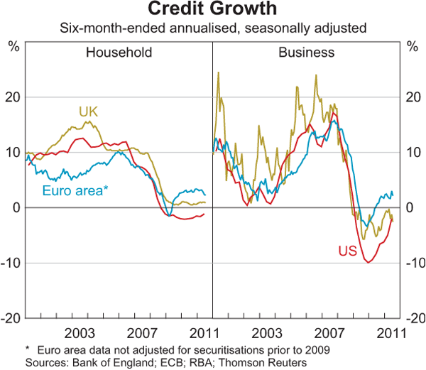 Graph 1.13: Credit Growth