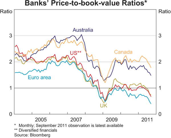 Graph 1.14: Banks&#39; Price-to-book-value Ratios