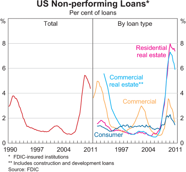 Graph 1.15: US Non-performing Loans