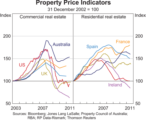Graph 1.16: Property Price Indicators