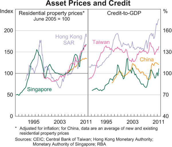 Graph 1.17: Asset Prices and Credit