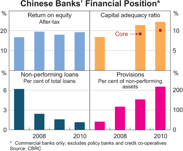Graph 1.18: Chinese Banks&#39; Financial Position