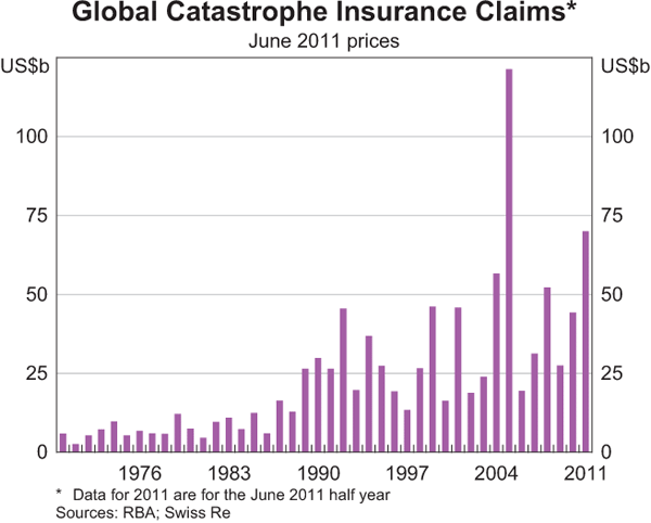 Graph 1.19: Global Catastrophe Insurance Claims