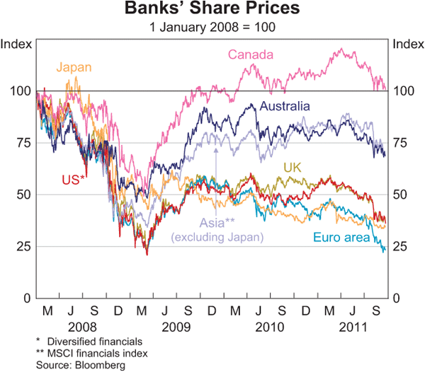 Graph 1.2: Banks&#39; Share Prices