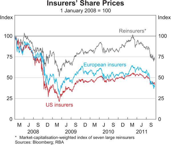 Graph 1.20: Insurers&#39; Share Prices