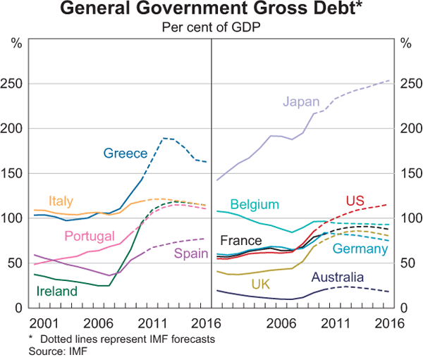 Graph 1.3: General Government Gross Debt