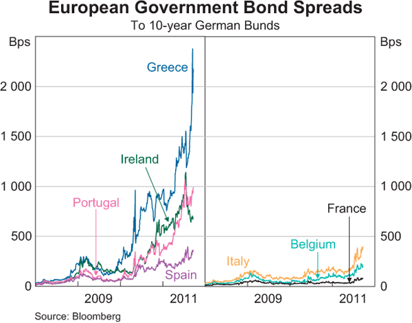 Graph 1.4: European Government Bond Spreads