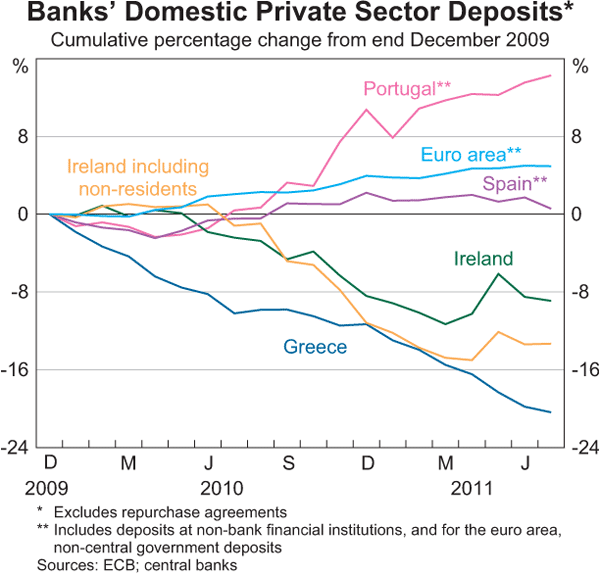 Graph 1.5: Banks&#39; Domestic Private Sector Deposits