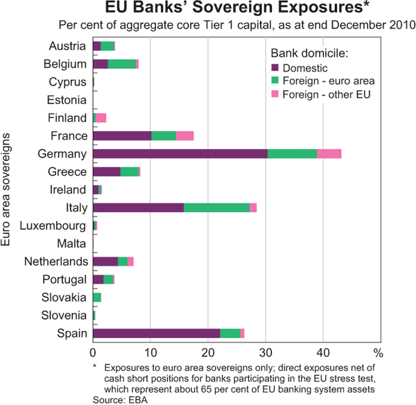 Graph 1.6: EU Banks&#39; Sovereign Exposures