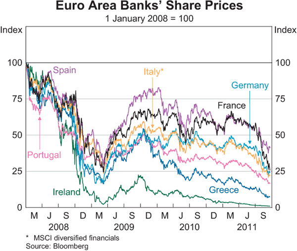 Graph 1.7: Euro Area Banks&#39; Share Prices