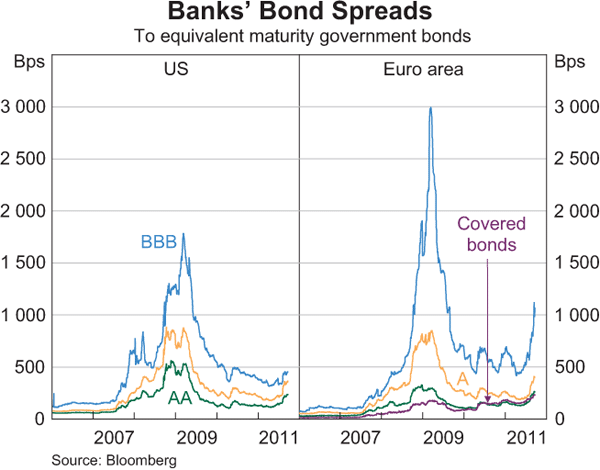 Graph 1.9: Banks&#39; Bond Spreads