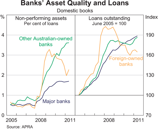 Graph 2.10: Banks&#39; Asset Quality and Loans