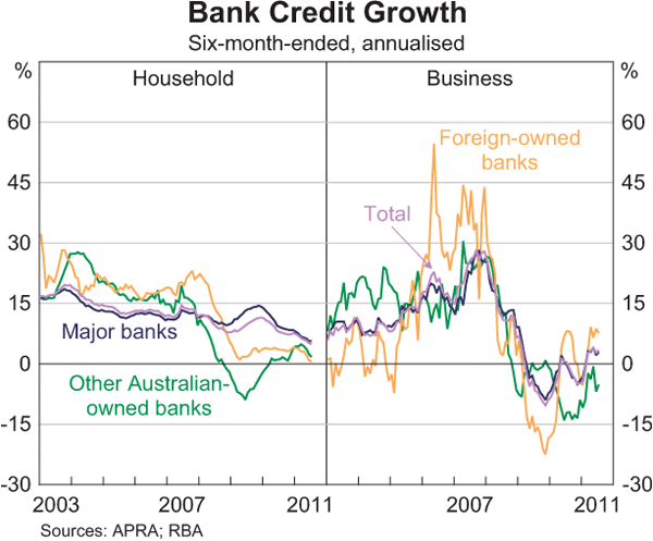 Graph 2.11: Bank Credit Growth