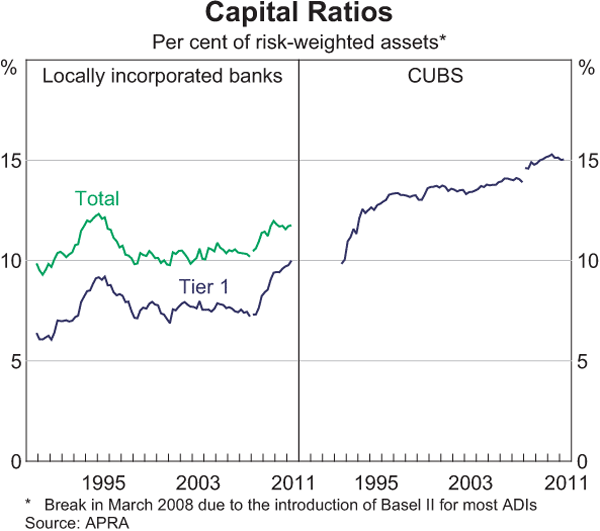Graph 2.13: Capital Ratios