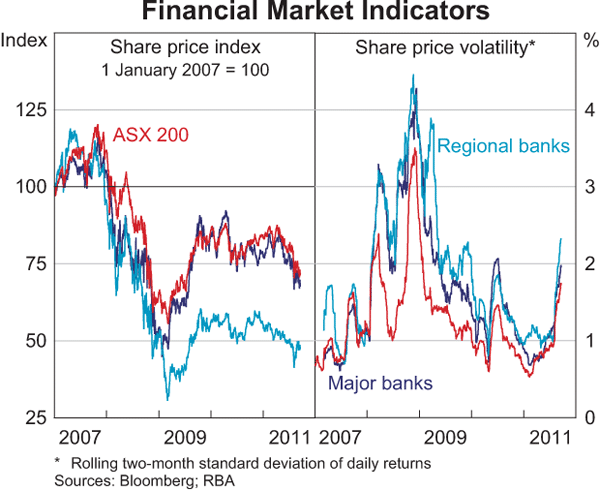 Graph 2.14: Financial Market Indicators
