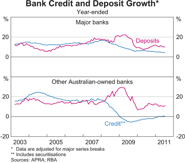 Graph 2.15: Bank Credit and Deposit Growth